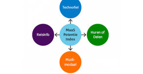 Deze groepen hebben de meeste MaaS-potentie