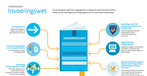 Invoering Omgevingswet stapje dichterbij